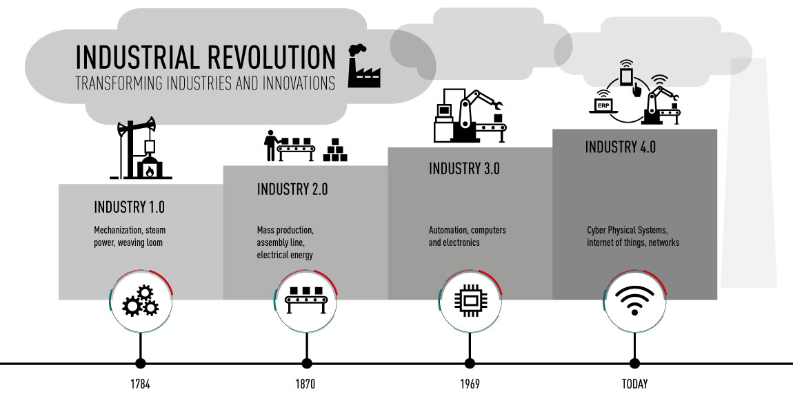 Manufacturing Basics: The transformation to Industry 4.0 - DMG MORI India